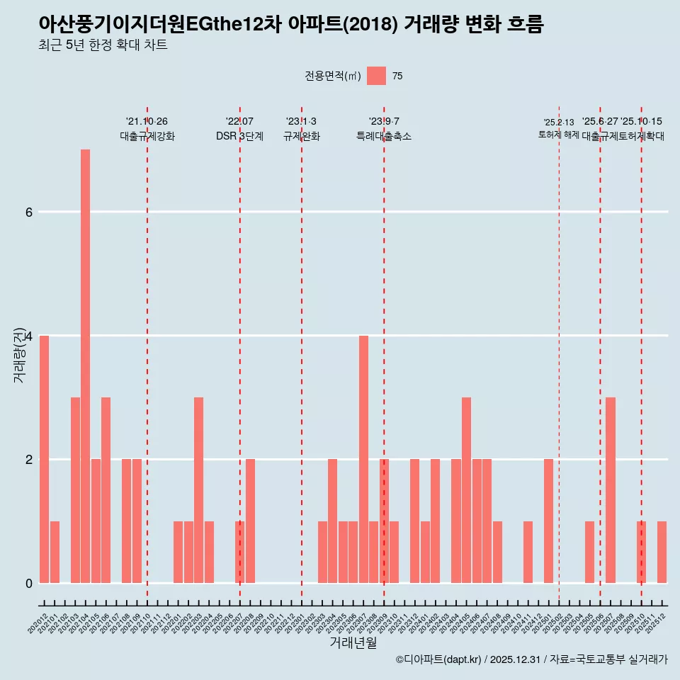 아산풍기이지더원EGthe12차 아파트(2018) 거래량 변화 흐름