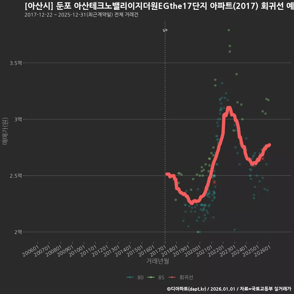 [아산시] 둔포 아산테크노밸리이지더원EGthe17단지 아파트(2017) 회귀선 예측