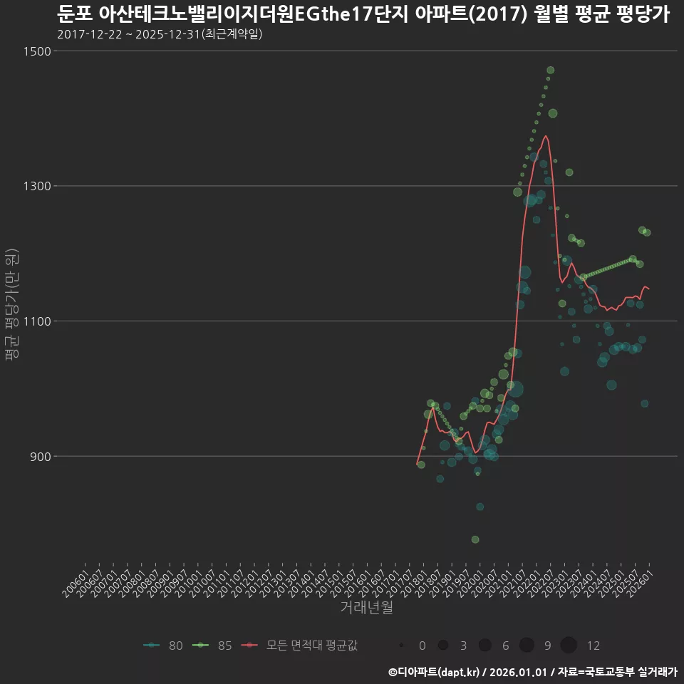 둔포 아산테크노밸리이지더원EGthe17단지 아파트(2017) 월별 평균 평당가
