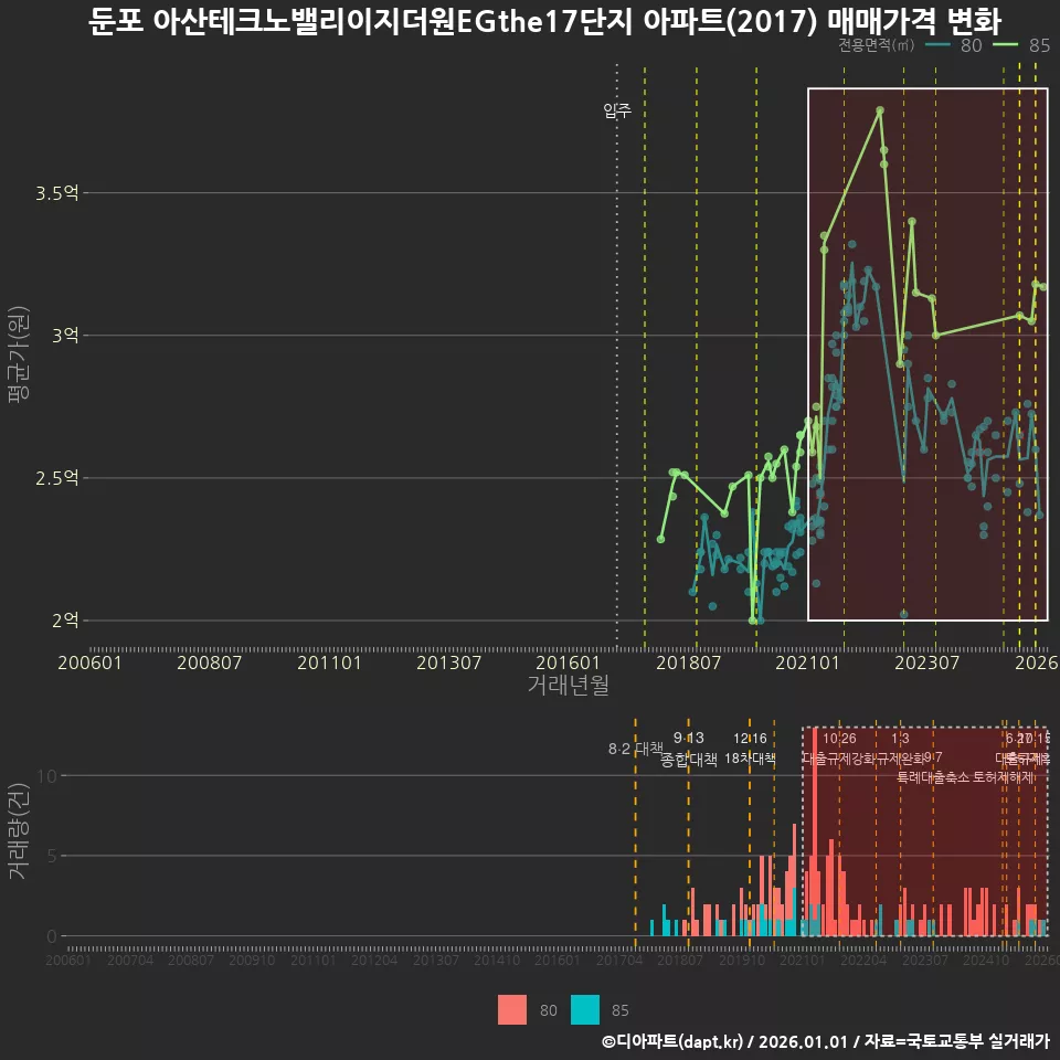 둔포 아산테크노밸리이지더원EGthe17단지 아파트(2017) 매매가격 변화