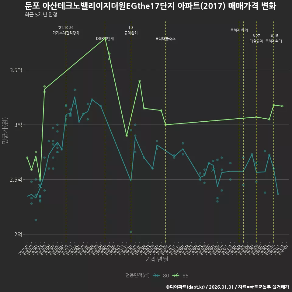 둔포 아산테크노밸리이지더원EGthe17단지 아파트(2017) 매매가격 변화