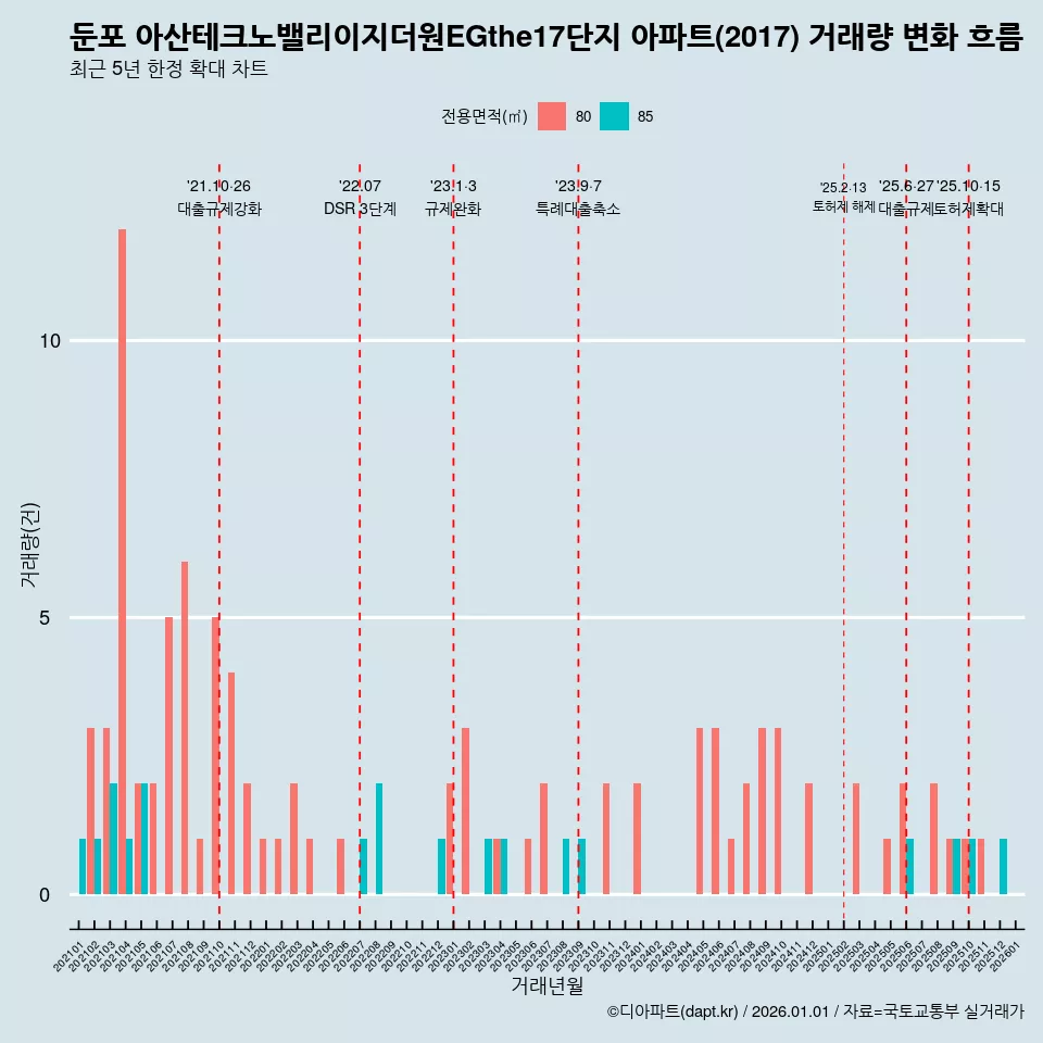 둔포 아산테크노밸리이지더원EGthe17단지 아파트(2017) 거래량 변화 흐름
