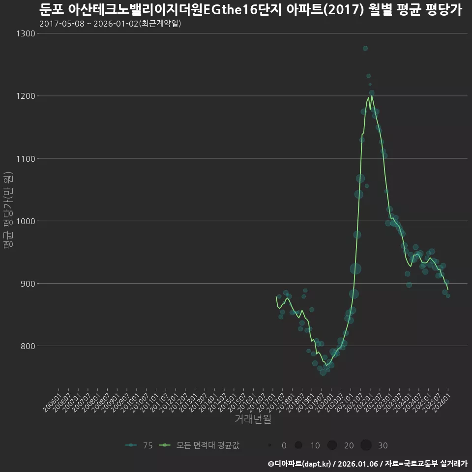 둔포 아산테크노밸리이지더원EGthe16단지 아파트(2017) 월별 평균 평당가