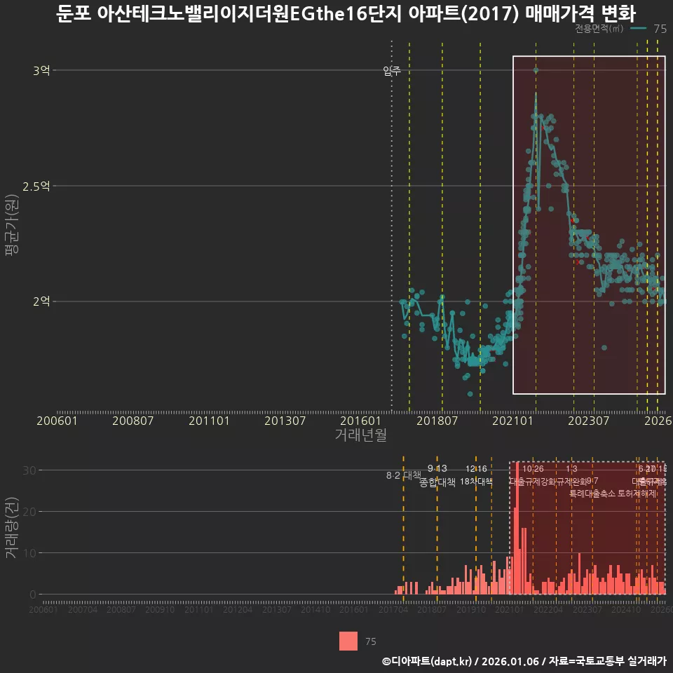 둔포 아산테크노밸리이지더원EGthe16단지 아파트(2017) 매매가격 변화