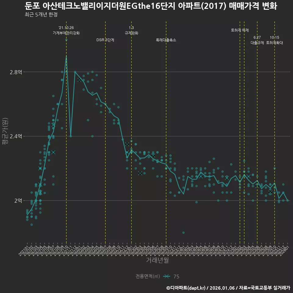 둔포 아산테크노밸리이지더원EGthe16단지 아파트(2017) 매매가격 변화