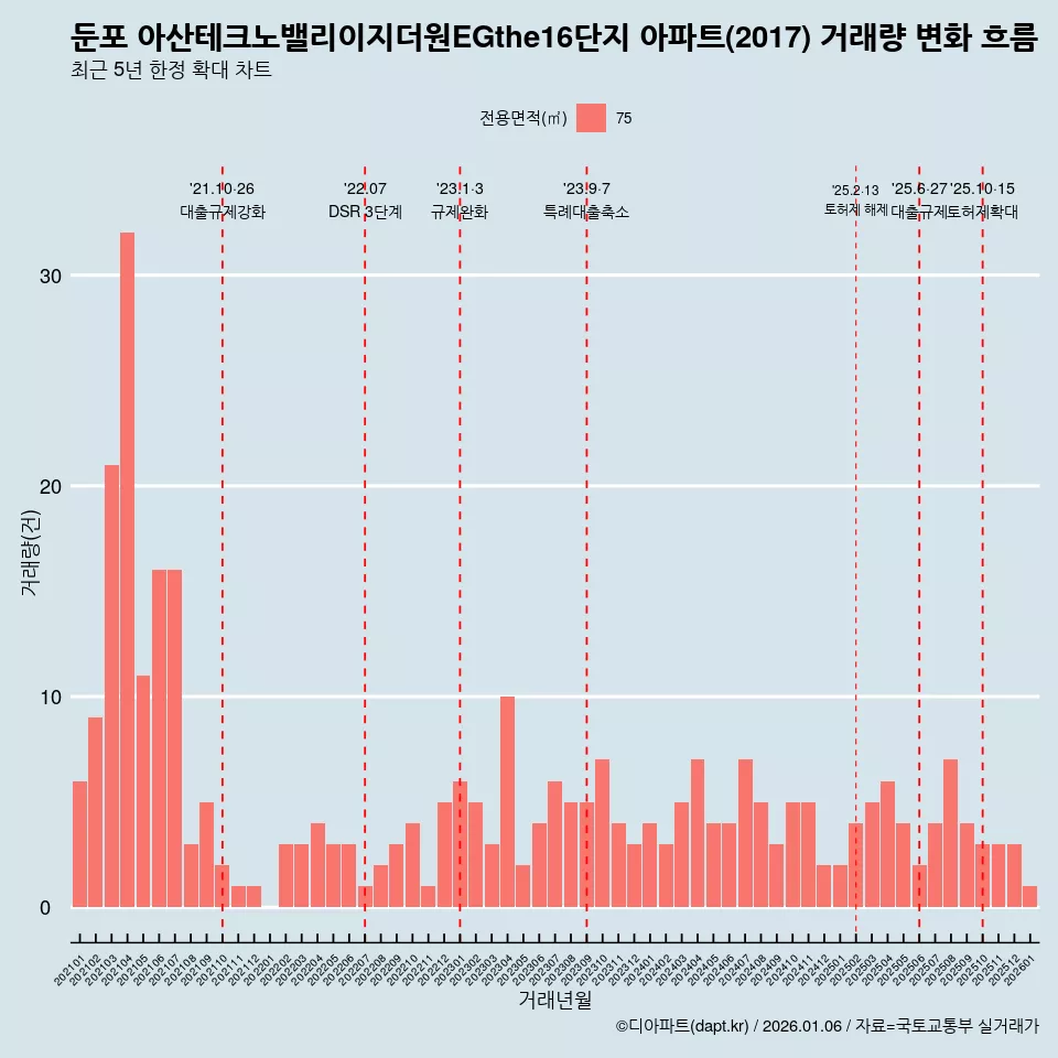 둔포 아산테크노밸리이지더원EGthe16단지 아파트(2017) 거래량 변화 흐름