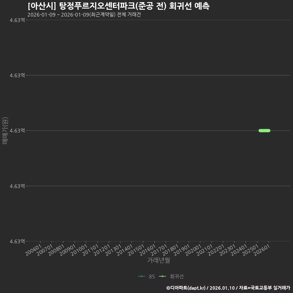 [아산시] 탕정푸르지오센터파크(준공 전) 회귀선 예측