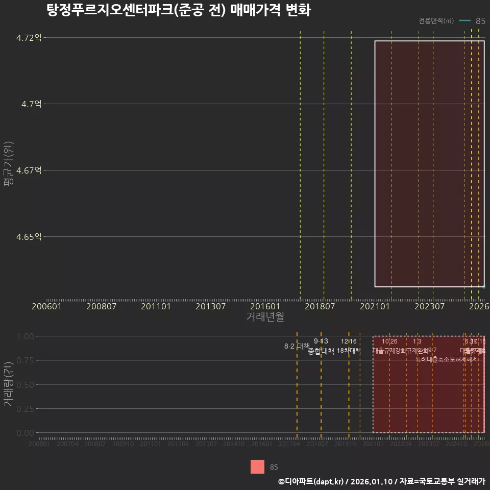탕정푸르지오센터파크(준공 전) 매매가격 변화
