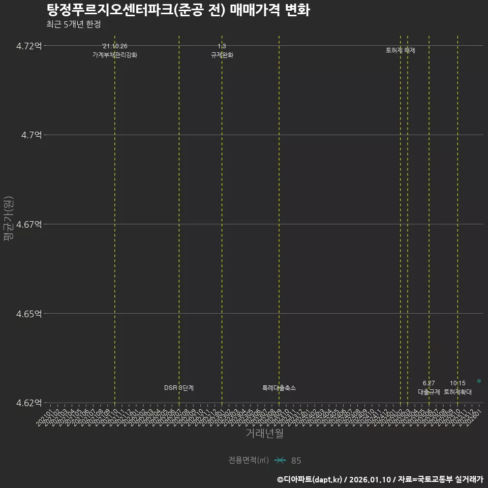 탕정푸르지오센터파크(준공 전) 매매가격 변화