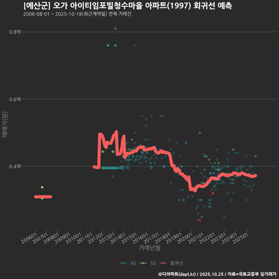 [예산군] 오가 아이티임포빌청수마을 아파트(1997) 회귀선 예측