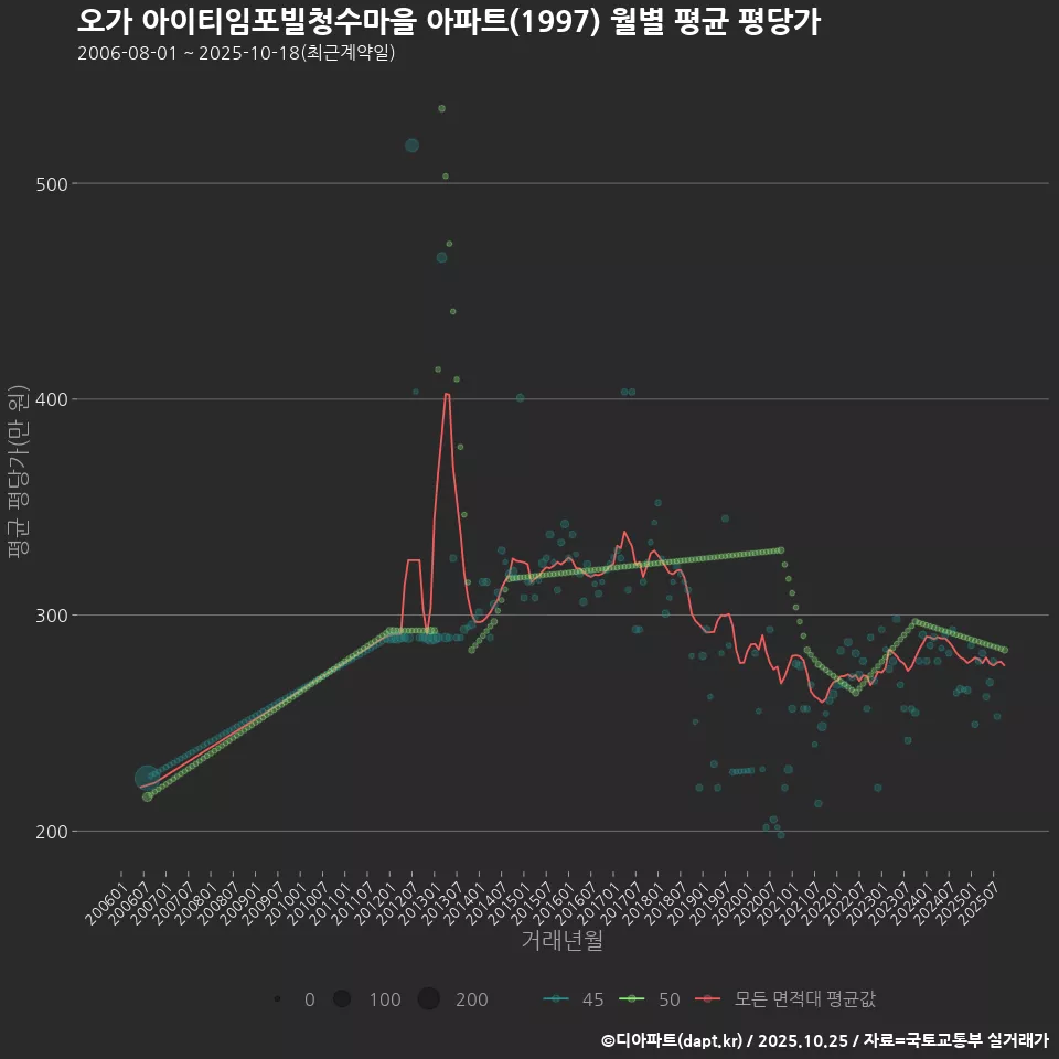 오가 아이티임포빌청수마을 아파트(1997) 월별 평균 평당가