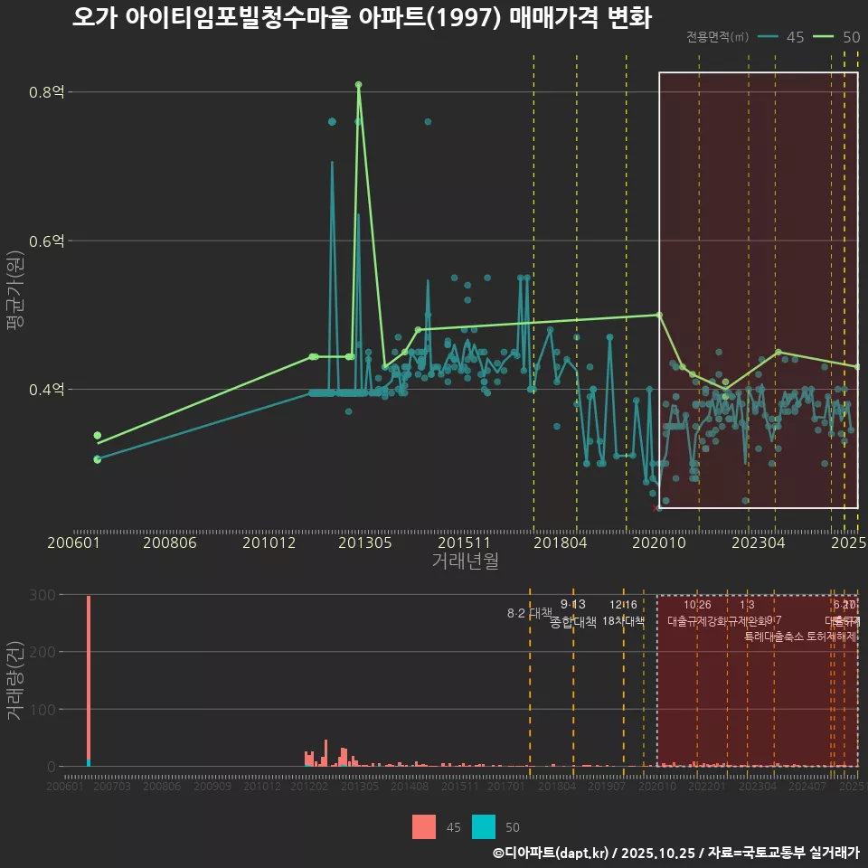 오가 아이티임포빌청수마을 아파트(1997) 매매가격 변화