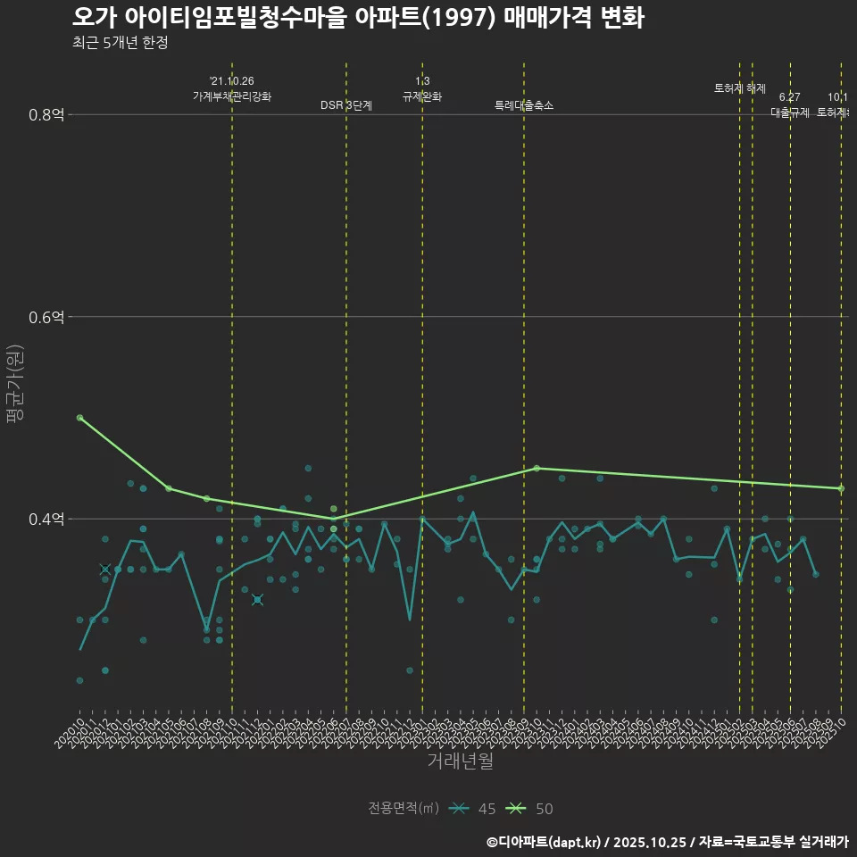 오가 아이티임포빌청수마을 아파트(1997) 매매가격 변화