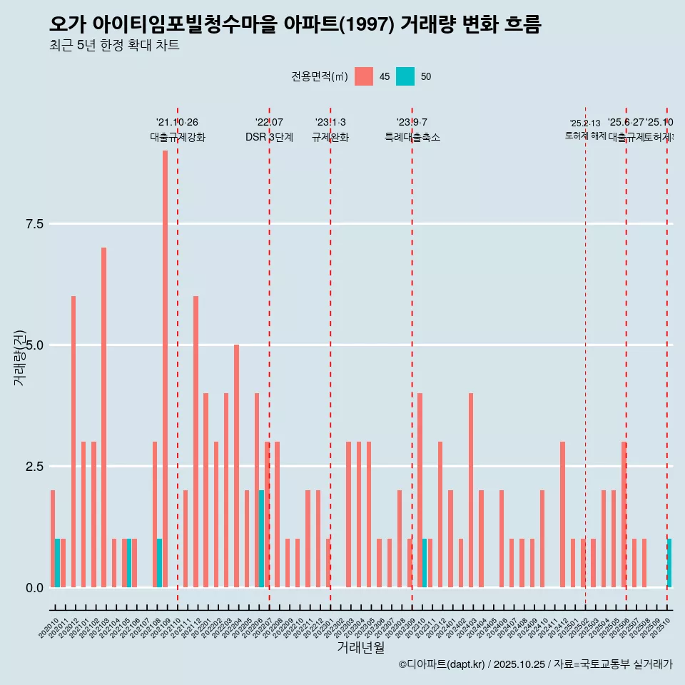 오가 아이티임포빌청수마을 아파트(1997) 거래량 변화 흐름