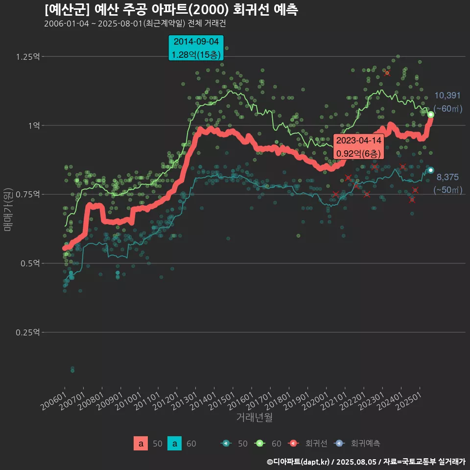 [예산군] 예산 주공 아파트(2000) 회귀선 예측