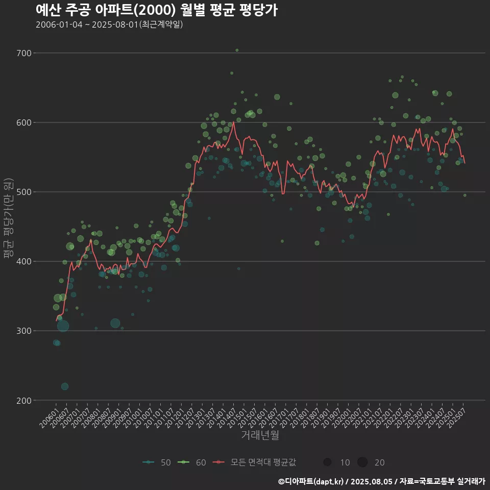 예산 주공 아파트(2000) 월별 평균 평당가