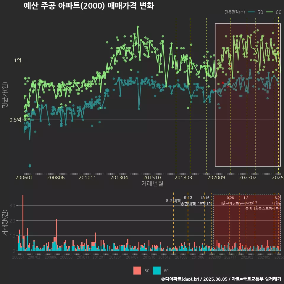 예산 주공 아파트(2000) 매매가격 변화
