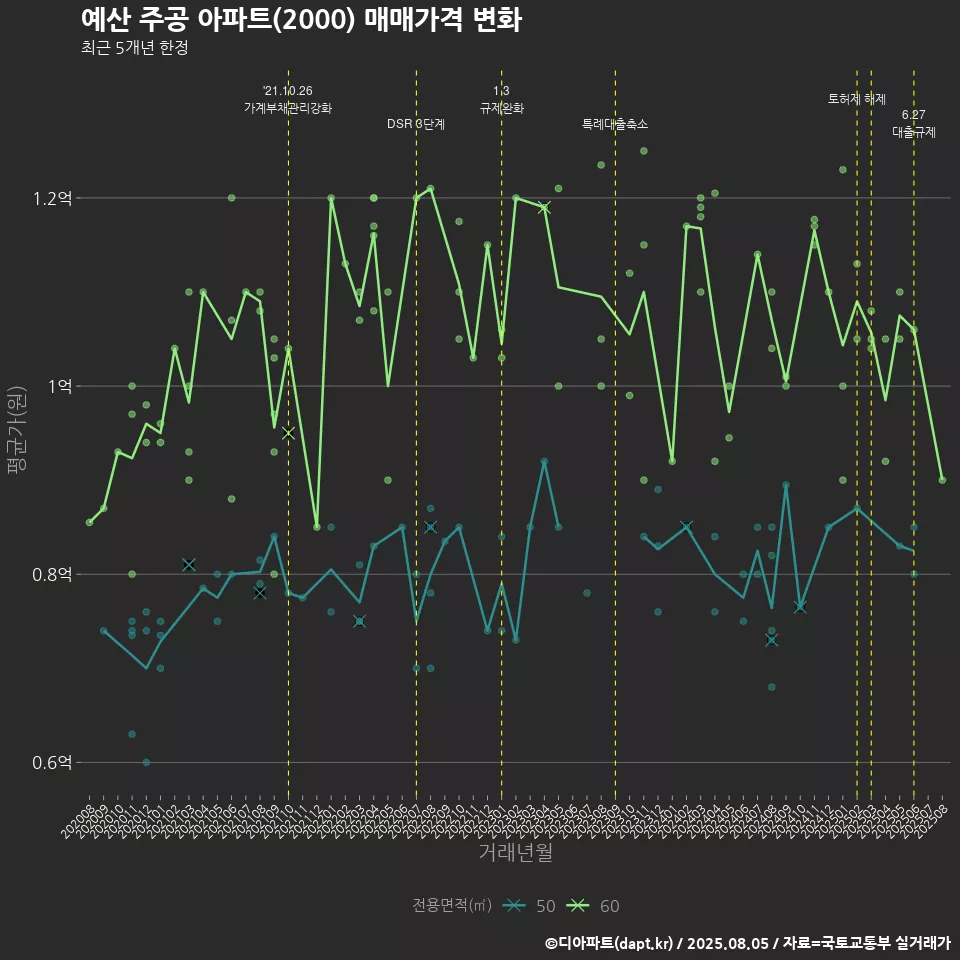 예산 주공 아파트(2000) 매매가격 변화