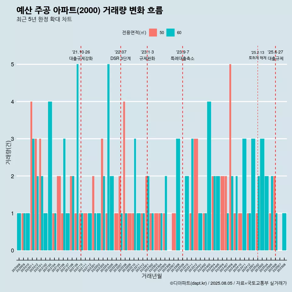 예산 주공 아파트(2000) 거래량 변화 흐름