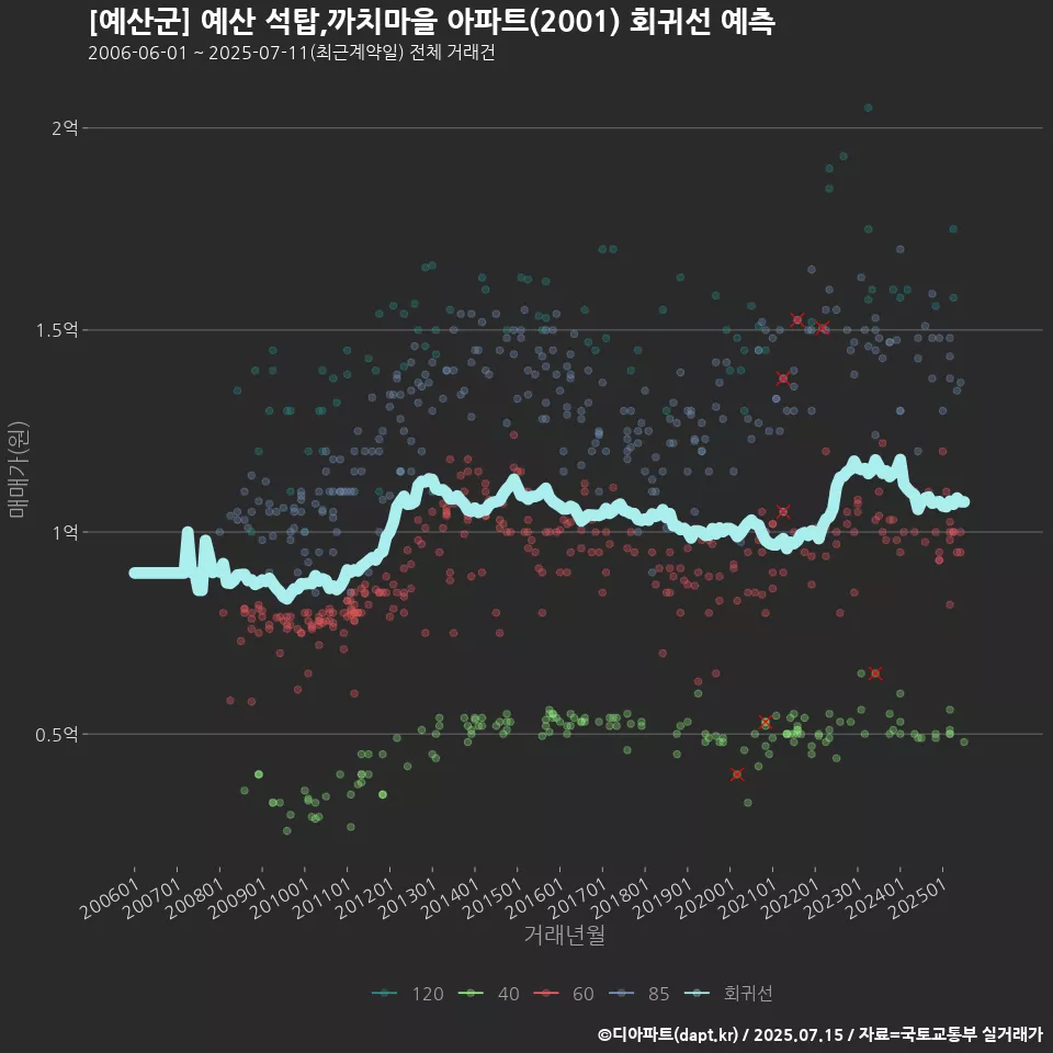 [예산군] 예산 석탑,까치마을 아파트(2001) 회귀선 예측