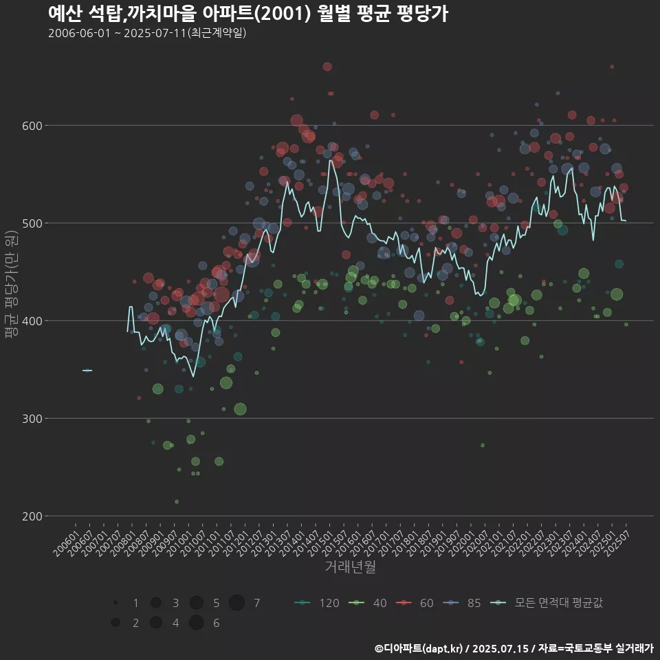 예산 석탑,까치마을 아파트(2001) 월별 평균 평당가