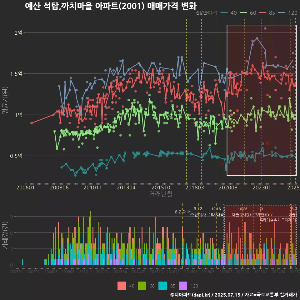예산 석탑,까치마을 아파트(2001) 매매가격 변화