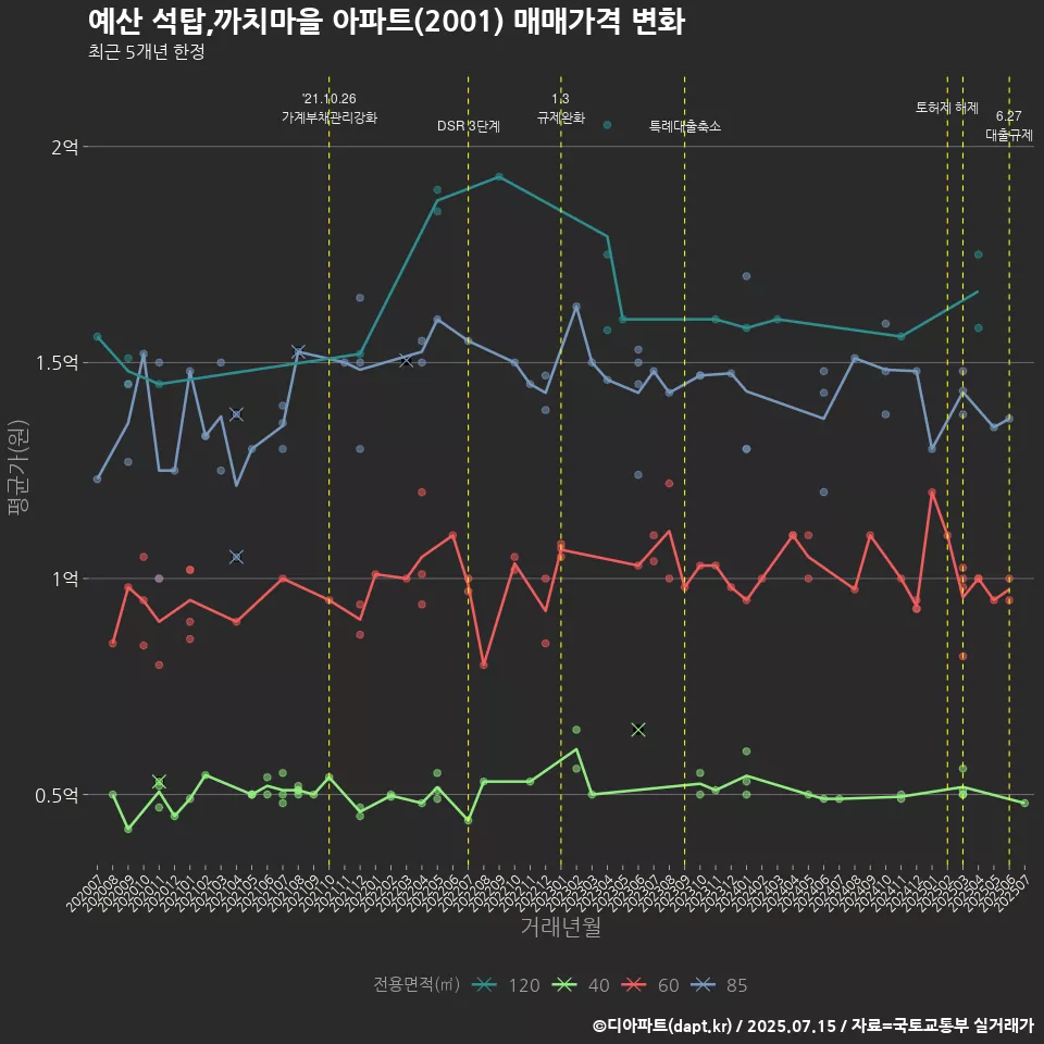 예산 석탑,까치마을 아파트(2001) 매매가격 변화