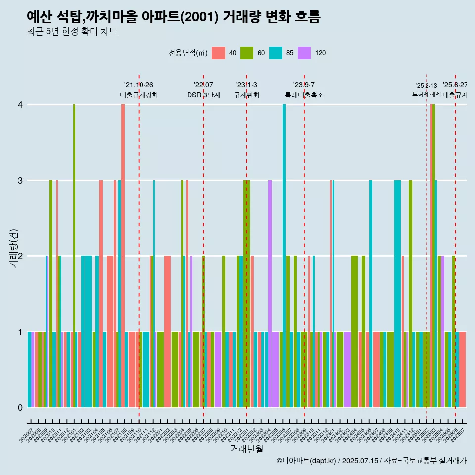 예산 석탑,까치마을 아파트(2001) 거래량 변화 흐름