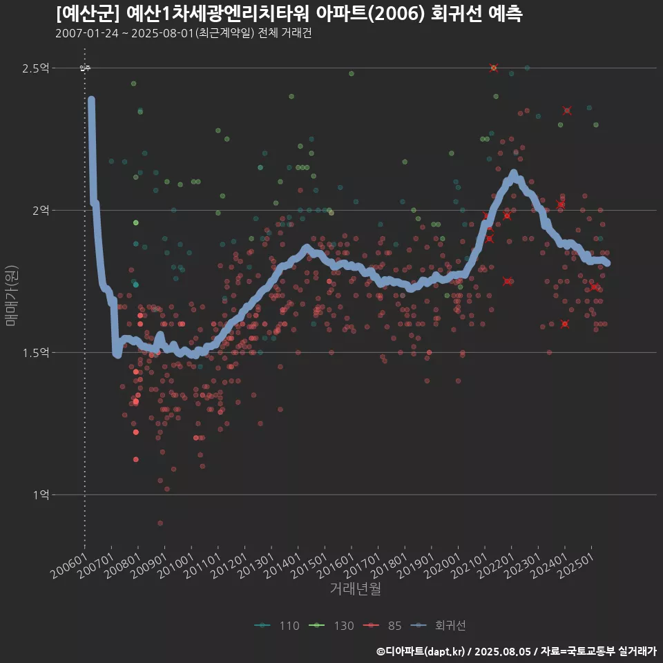 [예산군] 예산1차세광엔리치타워 아파트(2006) 회귀선 예측