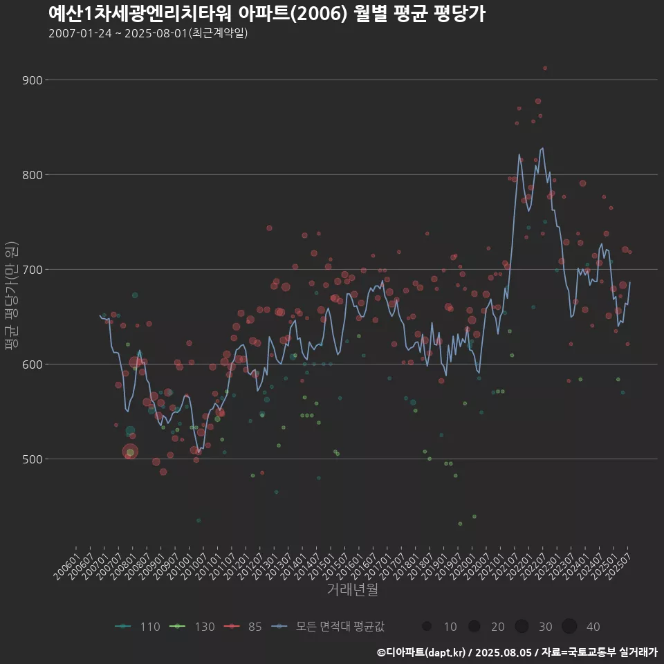 예산1차세광엔리치타워 아파트(2006) 월별 평균 평당가