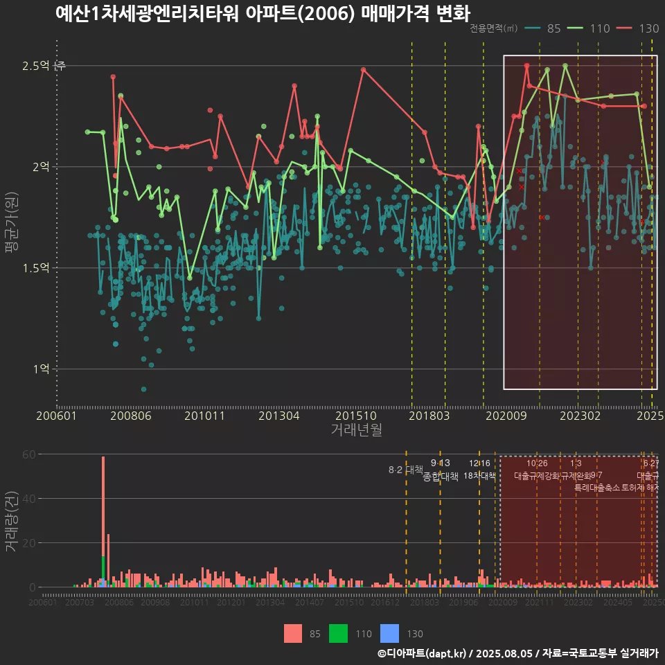 예산1차세광엔리치타워 아파트(2006) 매매가격 변화