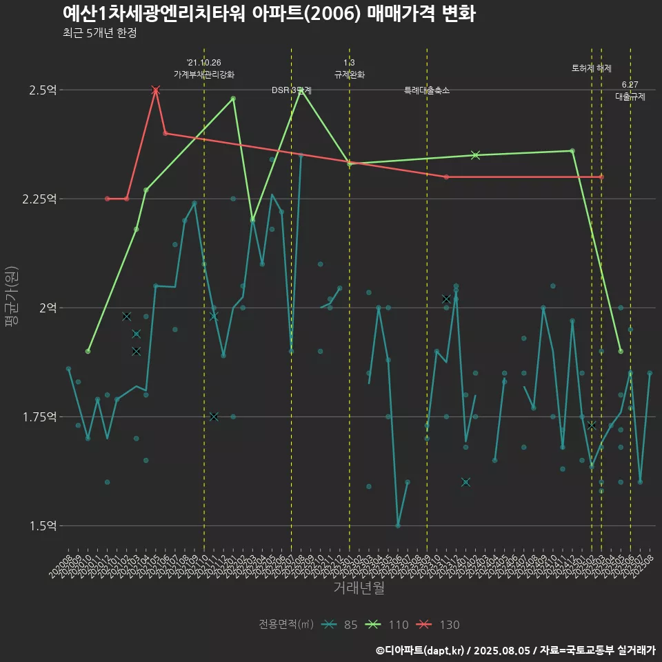예산1차세광엔리치타워 아파트(2006) 매매가격 변화