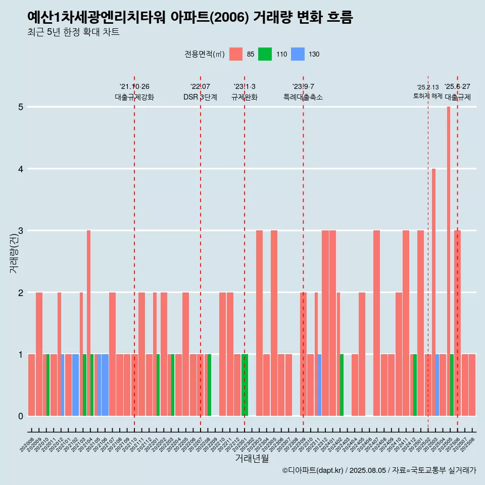 예산1차세광엔리치타워 아파트(2006) 거래량 변화 흐름