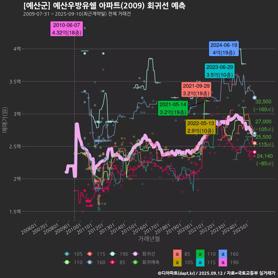 [예산군] 예산우방유쉘 아파트(2009) 회귀선 예측