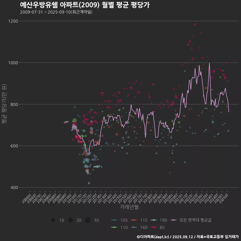 예산우방유쉘 아파트(2009) 월별 평균 평당가