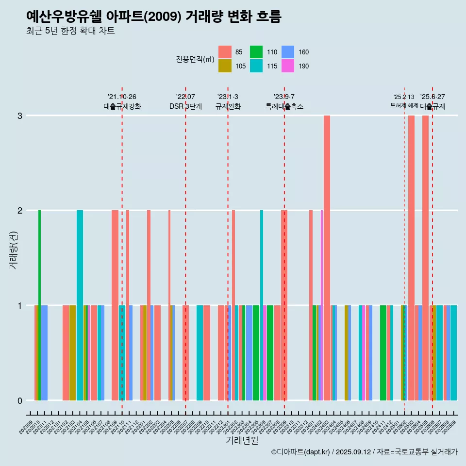 예산우방유쉘 아파트(2009) 거래량 변화 흐름