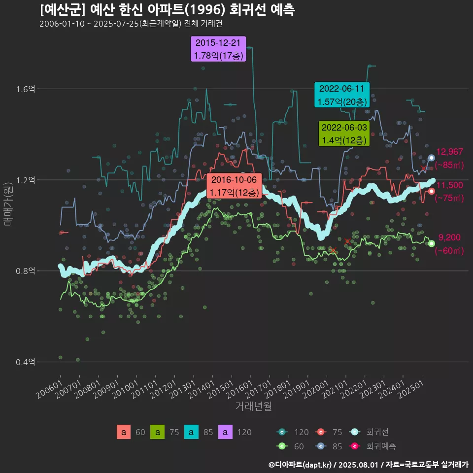 [예산군] 예산 한신 아파트(1996) 회귀선 예측