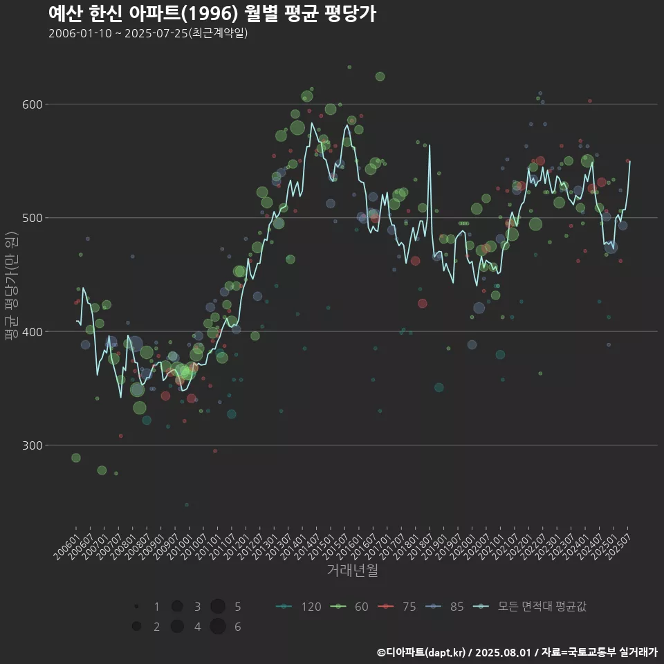 예산 한신 아파트(1996) 월별 평균 평당가