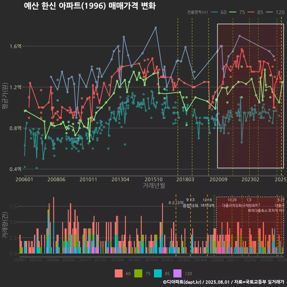 예산 한신 아파트(1996) 매매가격 변화