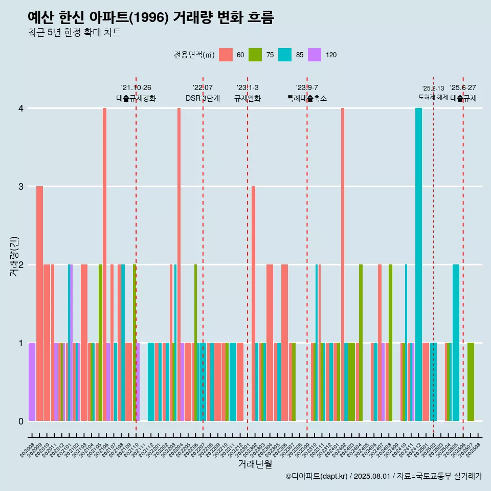 예산 한신 아파트(1996) 거래량 변화 흐름