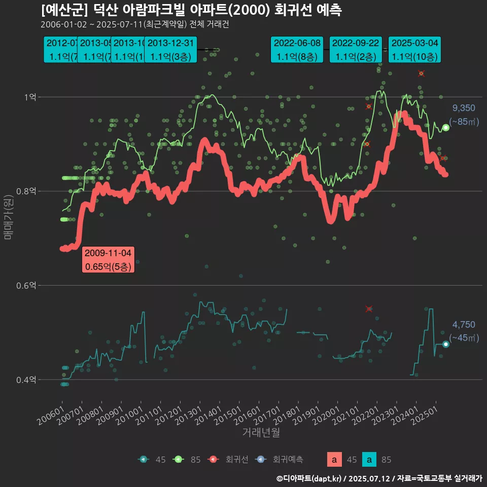 [예산군] 덕산 아람파크빌 아파트(2000) 회귀선 예측