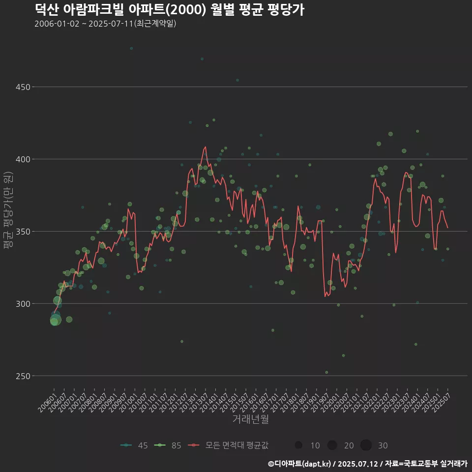 덕산 아람파크빌 아파트(2000) 월별 평균 평당가