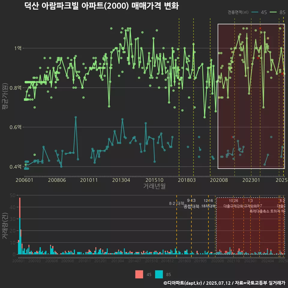 덕산 아람파크빌 아파트(2000) 매매가격 변화