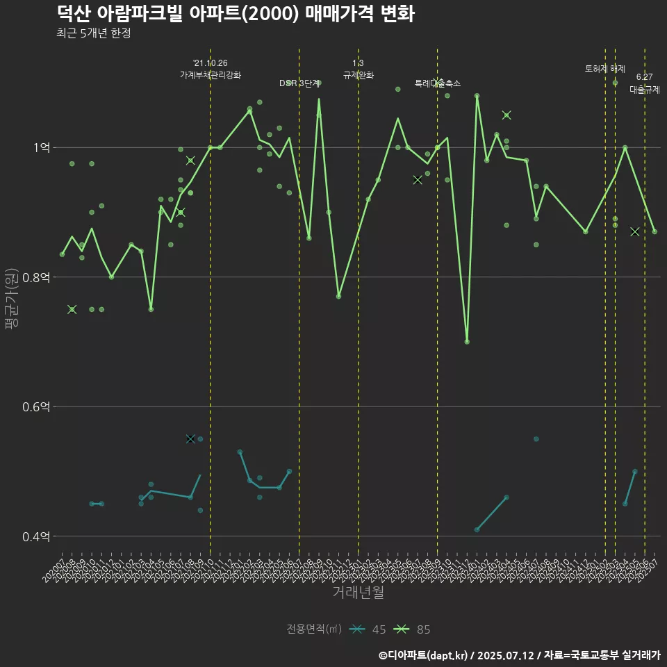 덕산 아람파크빌 아파트(2000) 매매가격 변화