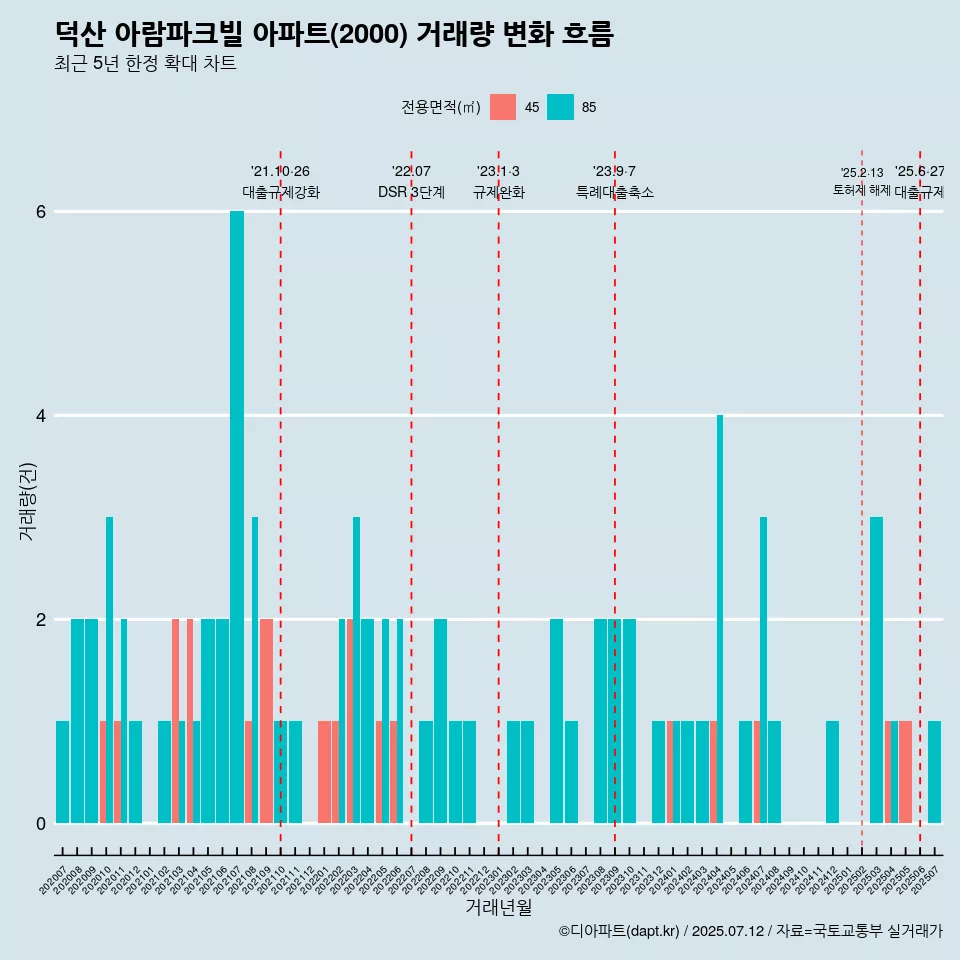 덕산 아람파크빌 아파트(2000) 거래량 변화 흐름