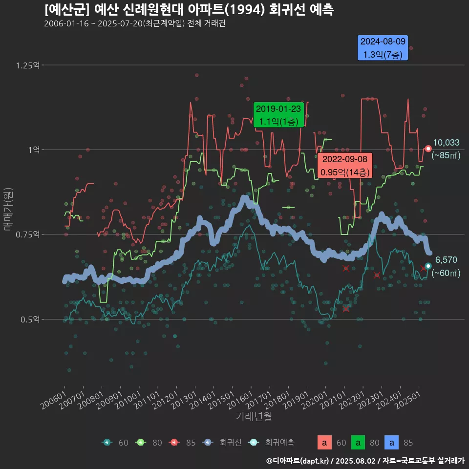 [예산군] 예산 신례원현대 아파트(1994) 회귀선 예측