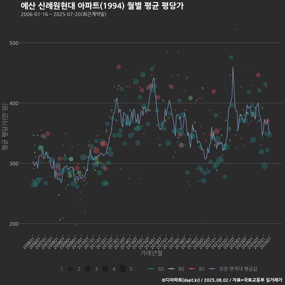 예산 신례원현대 아파트(1994) 월별 평균 평당가