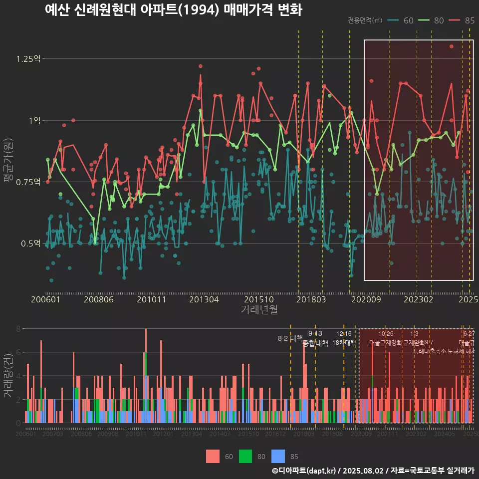 예산 신례원현대 아파트(1994) 매매가격 변화