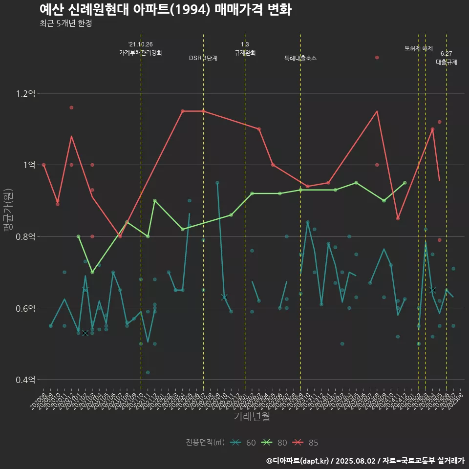 예산 신례원현대 아파트(1994) 매매가격 변화