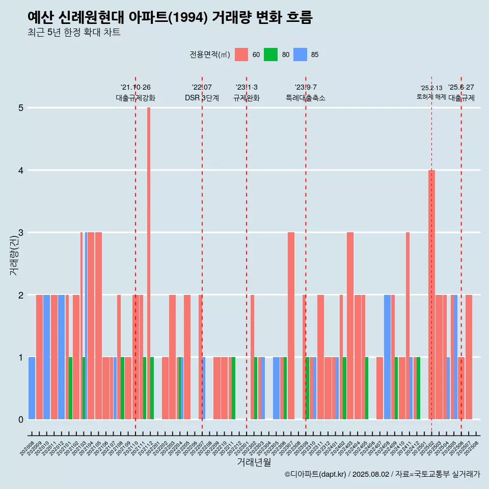 예산 신례원현대 아파트(1994) 거래량 변화 흐름